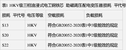 空載損耗、負(fù)載損耗符合GB 20052-2020表1中1級能效的規(guī)定